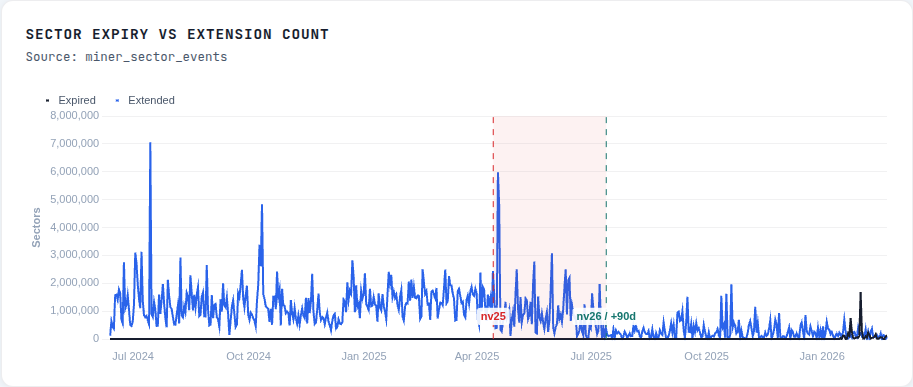 Sector expiry vs extension count