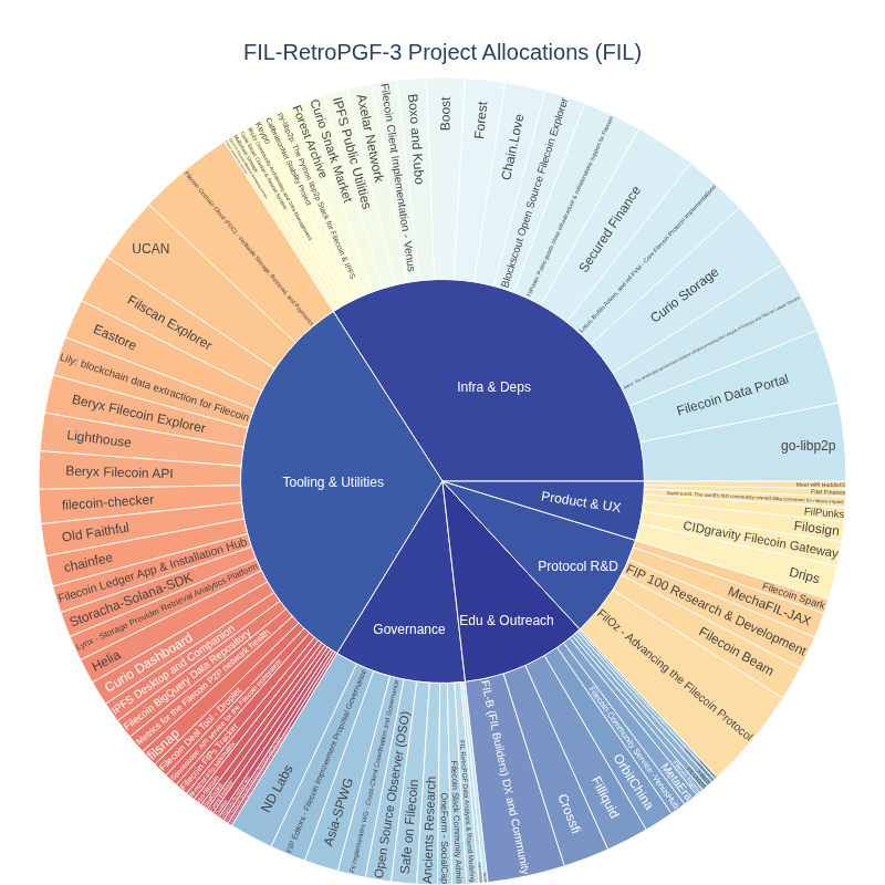 Click to expand Fig 1: FIL-RetroPGF-3 Project Allocations