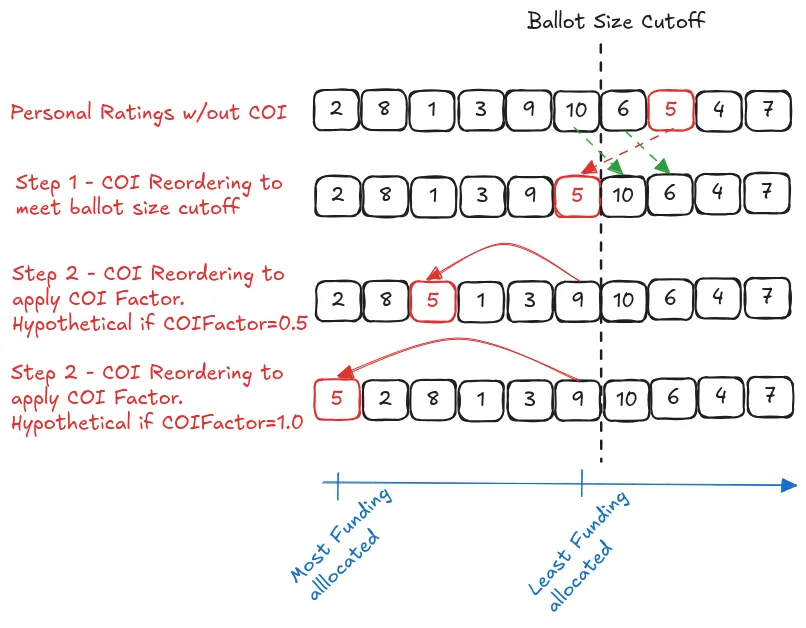 Click to expand Q+T COI Badgeholder and how they modify rankings to apply COI
