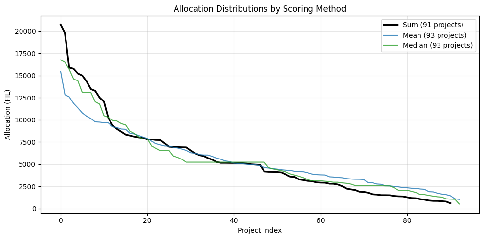 Click to expand Fig 10: Allocation distribution as a function of scoring function