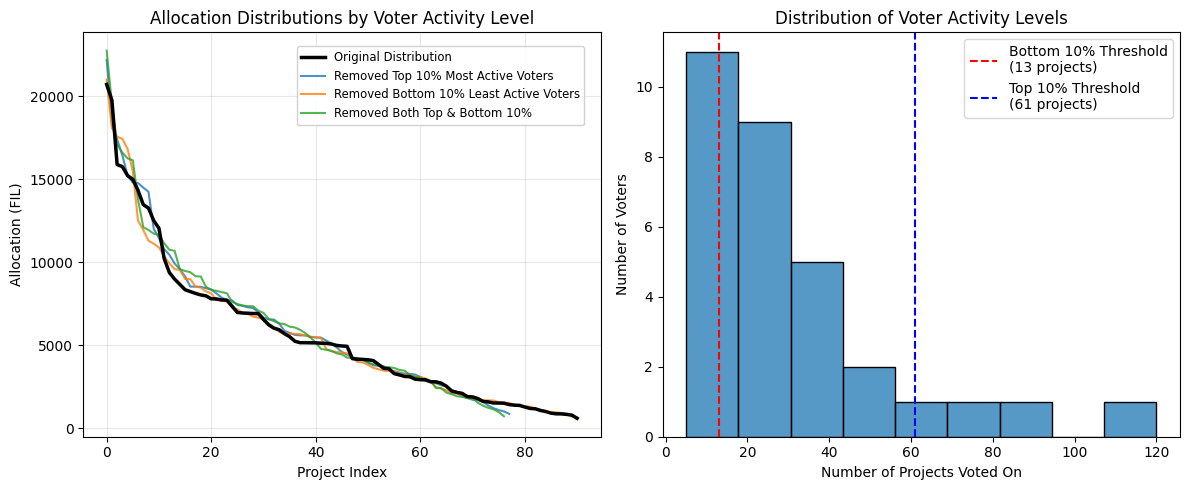 Click to expand Fig 11: Distribution of funds when removing hot and cold badgeholders