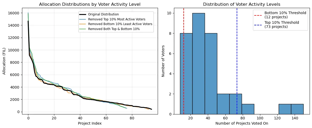 Click to expand Fig 11: Distribution of funds when removing hot and cold badgeholders