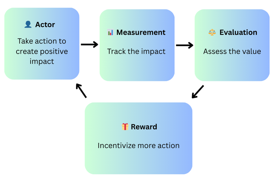 Click to expand The Impact Evaluator Flywheel