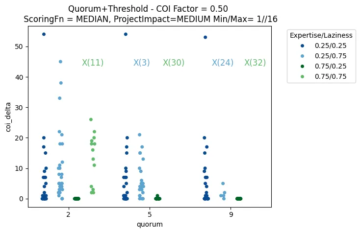 Click to expand Effect of COI on project rankings by quorum size