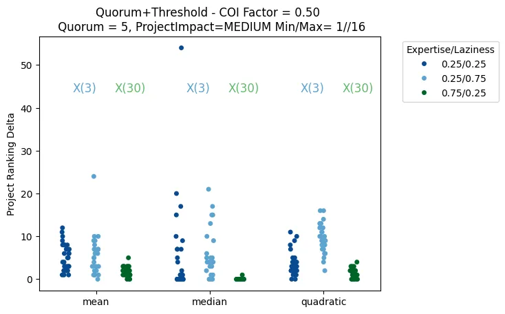 Click to expand Effect of COI on project rankings by scoring function