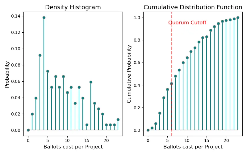 Click to expand Fig 3: Histogram and CDF of the number of ballots cast per project