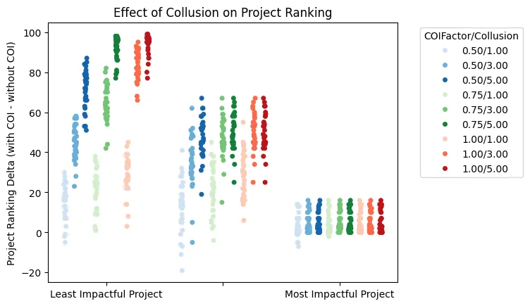The effect of collusion on project rankings, for Expertise=0.25 and Laziness=0.75