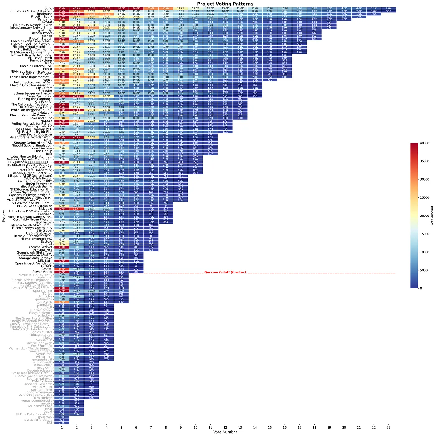 Click to expand Fig 4: Project voting patterns by Badgeholders