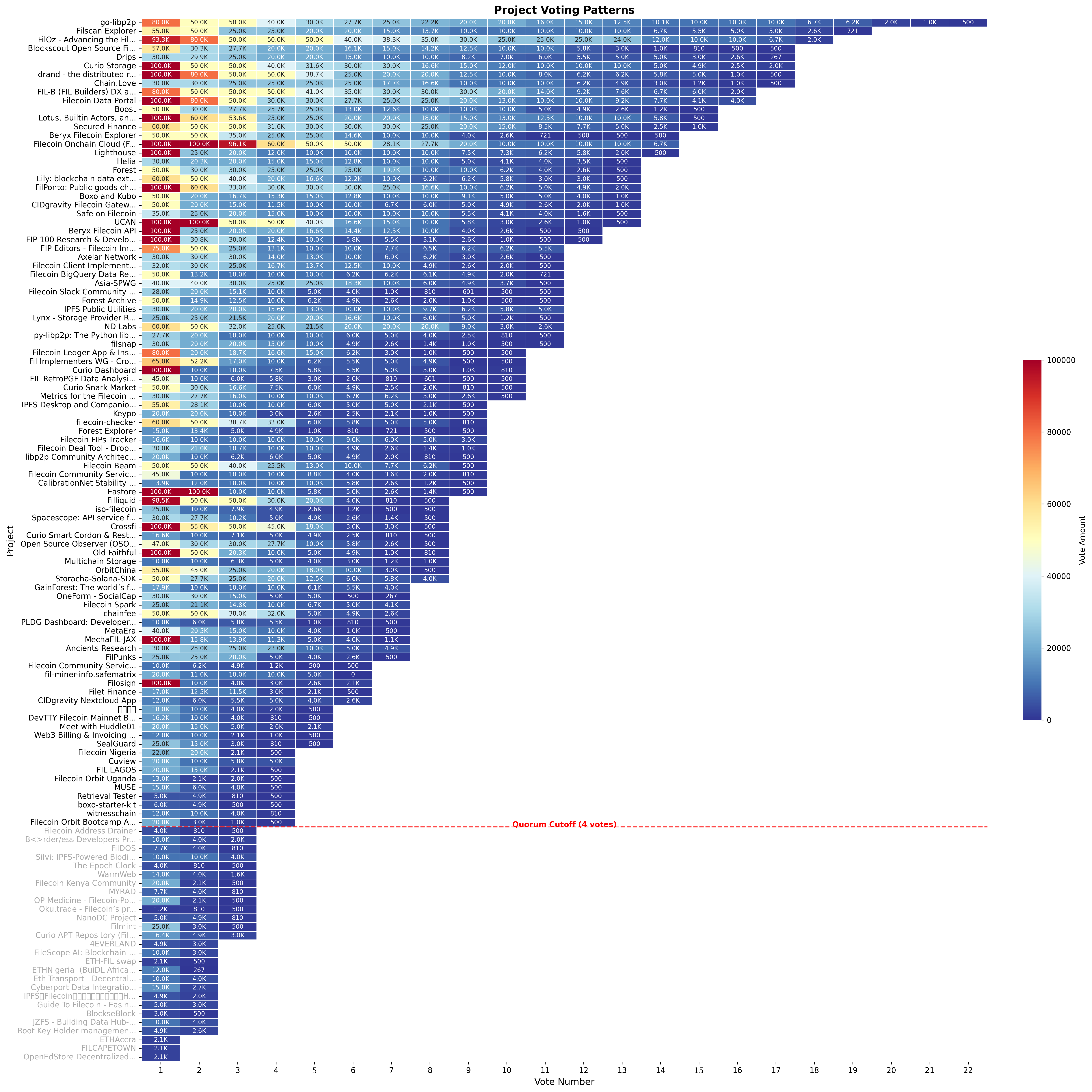 Click to expand Fig 4: Project voting patterns by Badgeholders