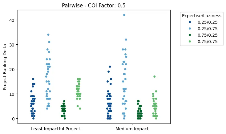 Click to expand Comparison of COI resistance between Q+T and Pairwise voting