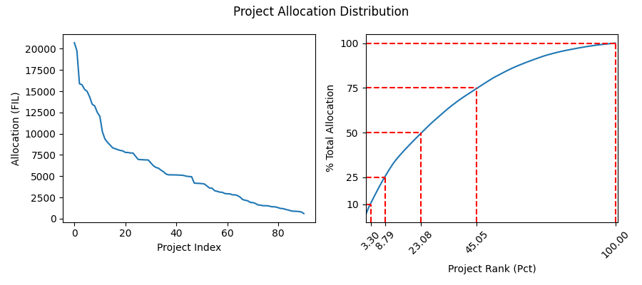 Click to expand Fig 5: A) The distribution of FIL allocated across all projects that received funding, and B) the percentage of total allocation parametrized by the project's rank.