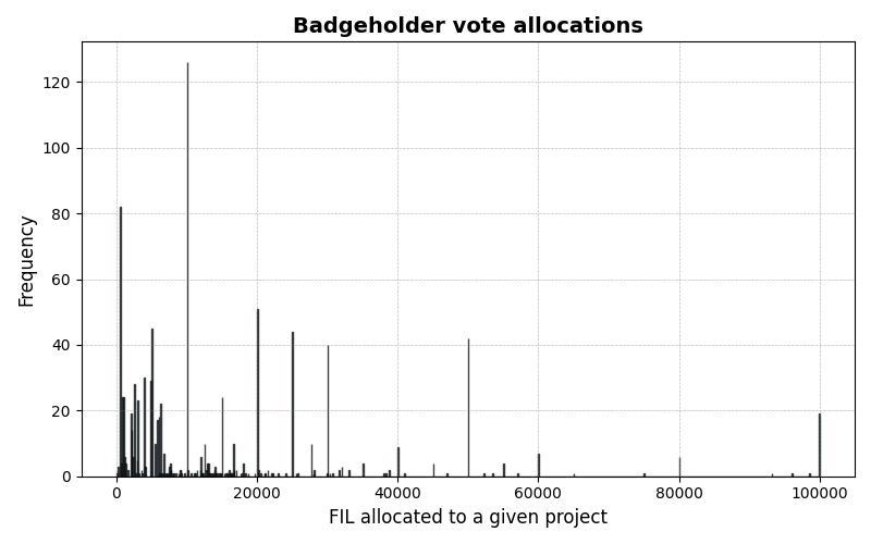 Click to expand Fig 6: Allocation Histogram