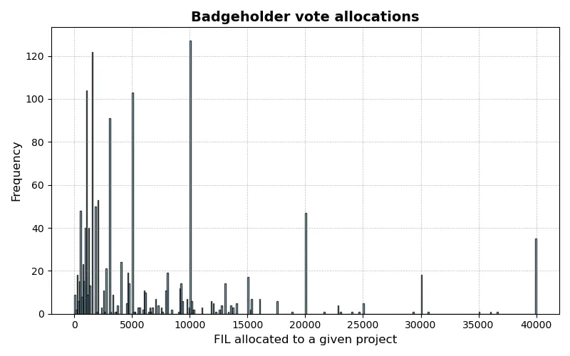Click to expand Fig 6: Allocation Histogram