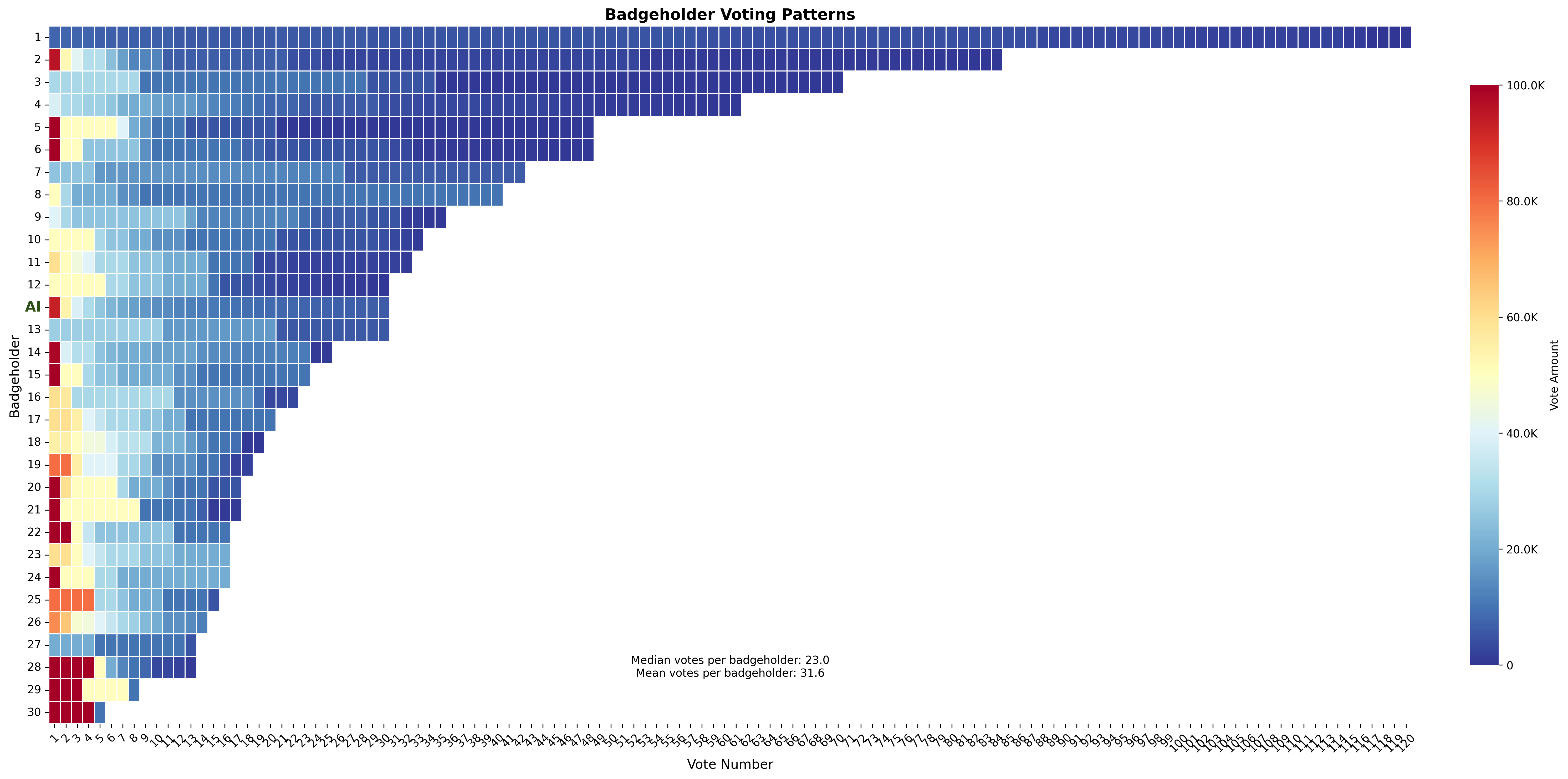 Click to expand Fig 7 — Badgeholder voting patterns, ordered by coldest to hottest badgeholder (top to bottom)
