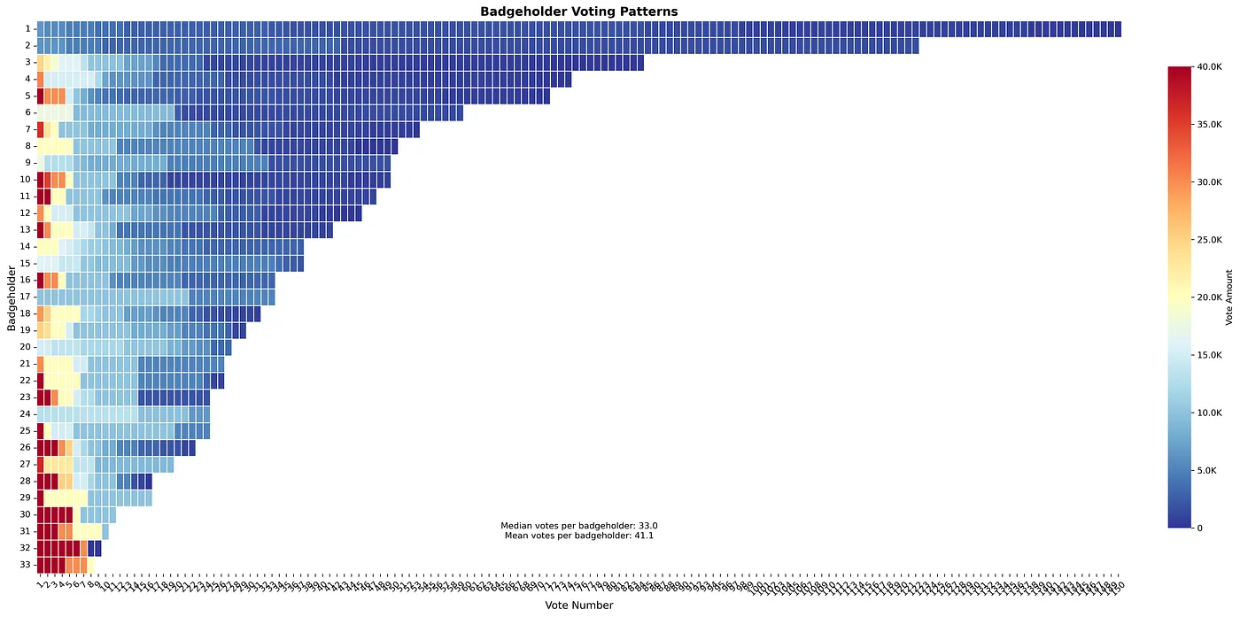 Click to expand Fig 7 — Badgeholder voting patterns, ordered by coldest to hottest badgeholder (top to bottom)
