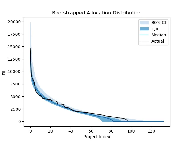 Click to expand Fig 8: Bootstrapped allocation distribution
