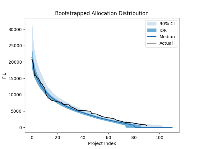 Click to expand Fig 8: Bootstrapped allocation distribution