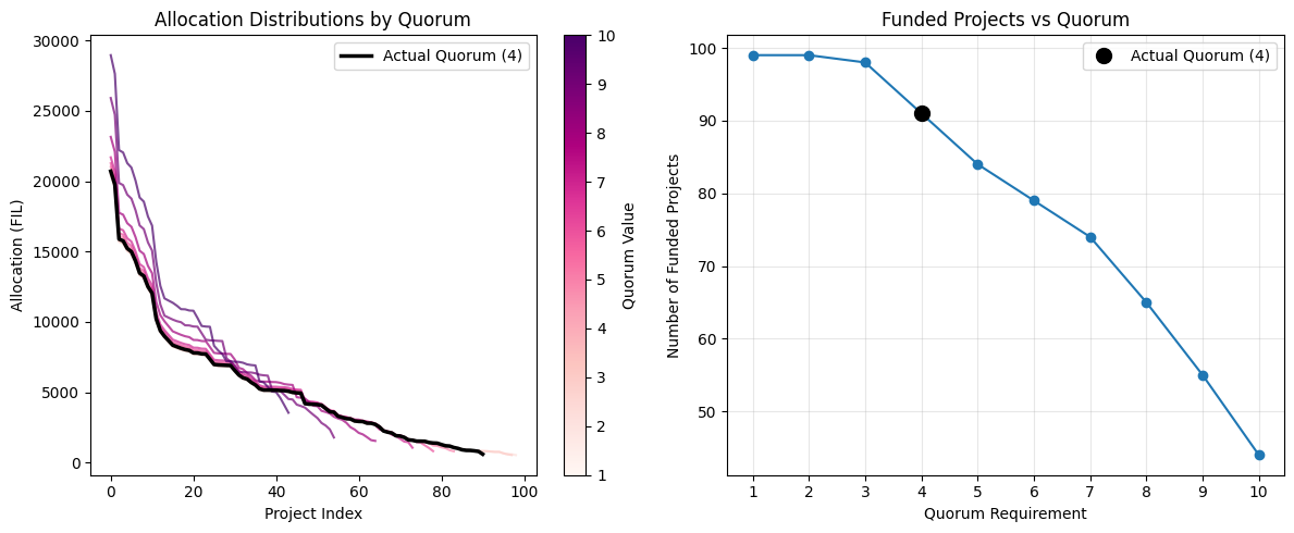 Click to expand Fig 9: Allocation distribution as a function of Quorum