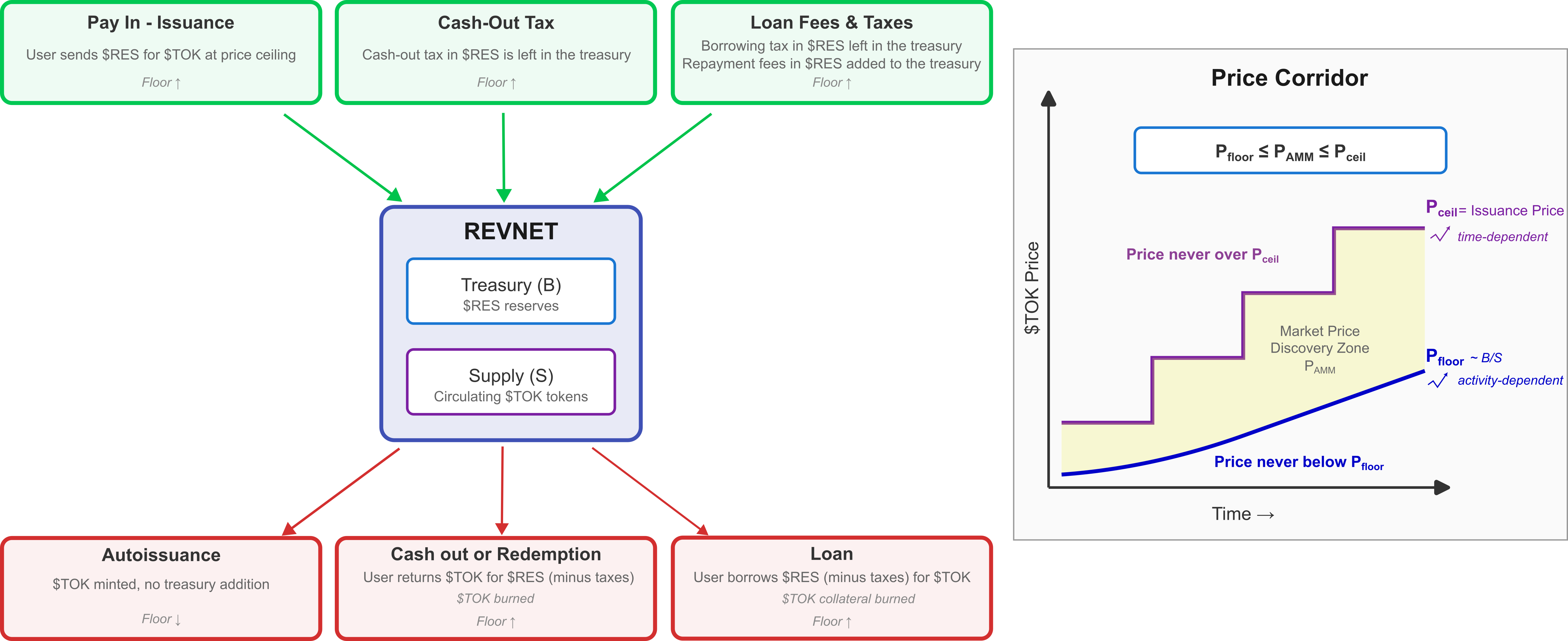revnet-value-flow