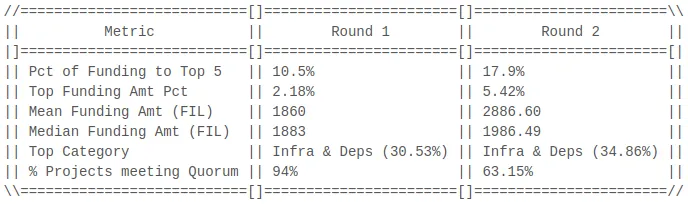 Click to expand Table 1: Differences in summary statistics of funding allocations between Round 1 and Round 2