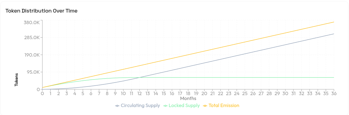 Click to expand Token distribution chart showing circulating supply, locked supply, and total emission over 36 months