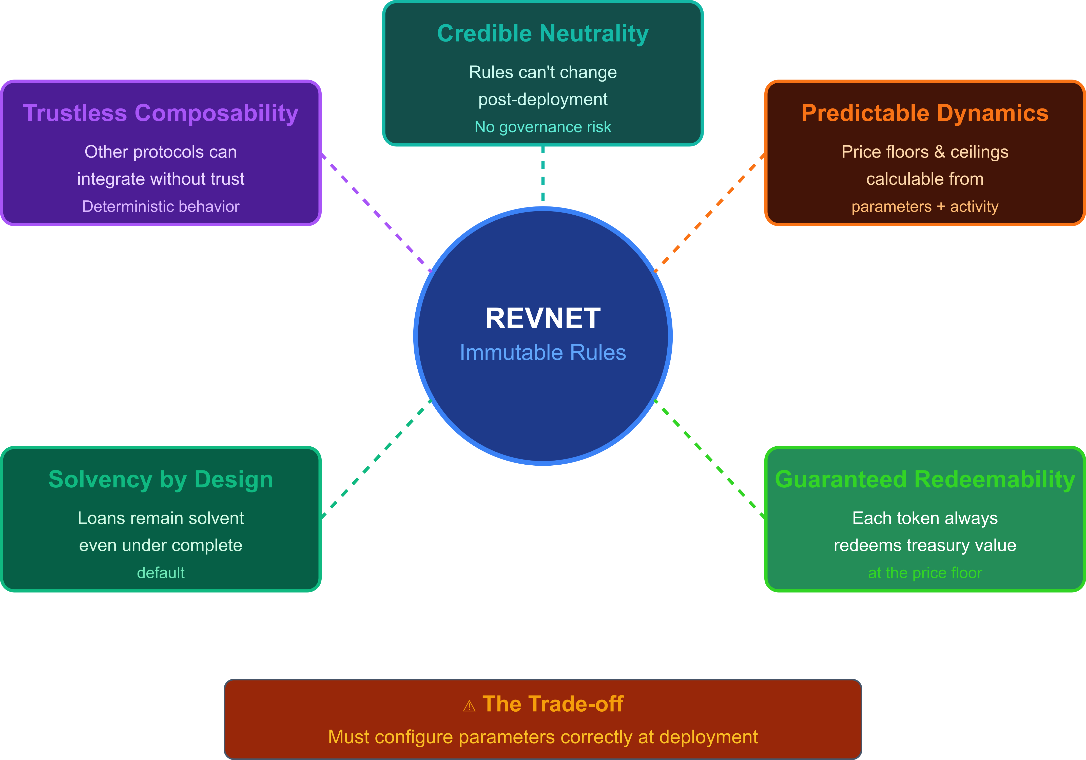 why-revnets